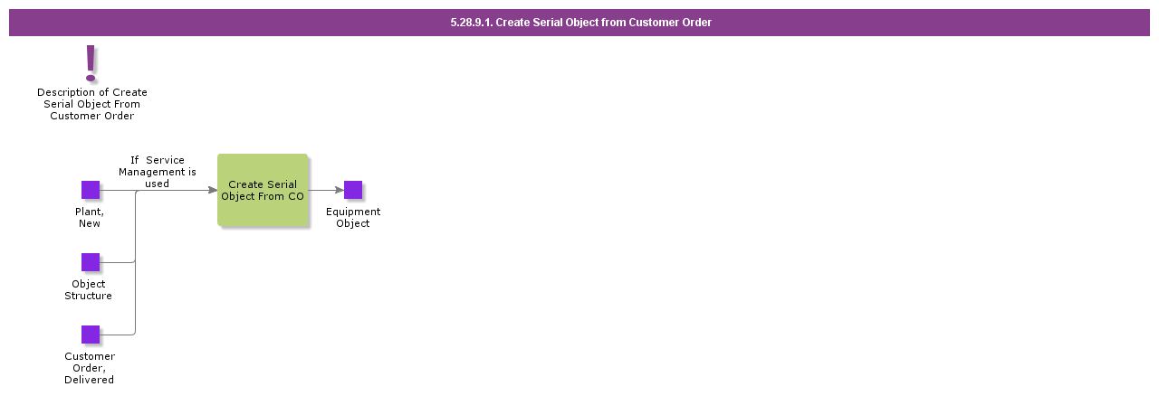 CreateSerialObjectfromCustomerOrder