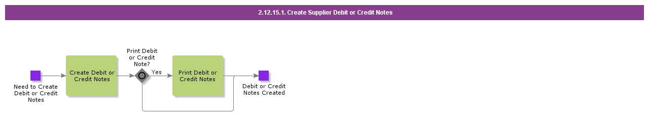 CreateSupplierDebitorCreditNotes