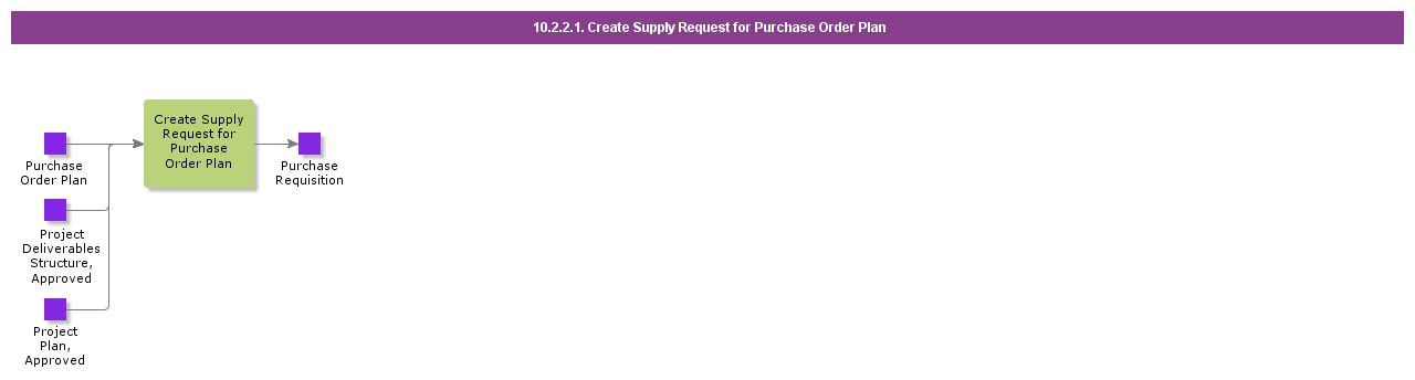 CreateSupplyRequestForPurchaseOrderPlan