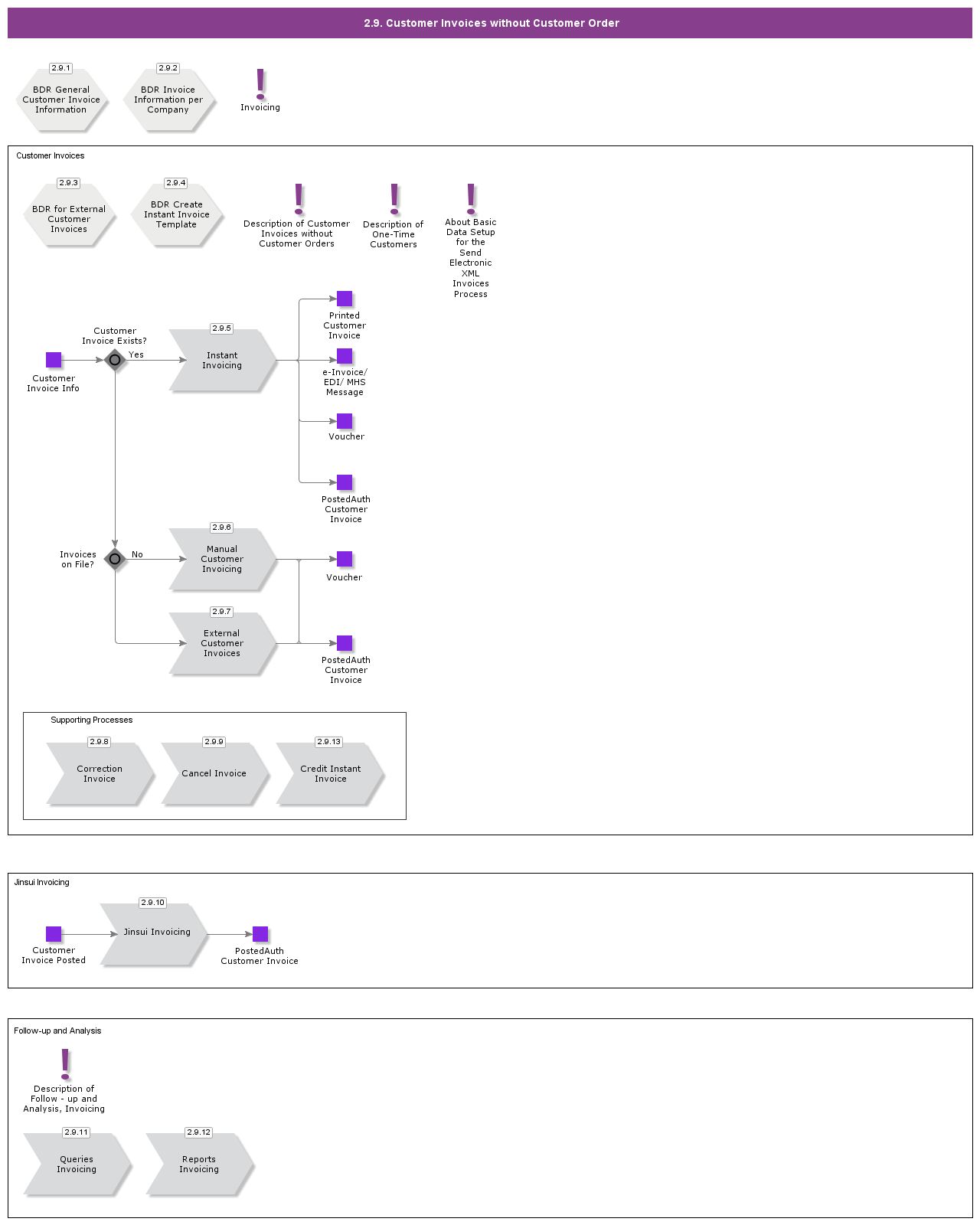 CustomerInvoicesWithoutCustomerOrder