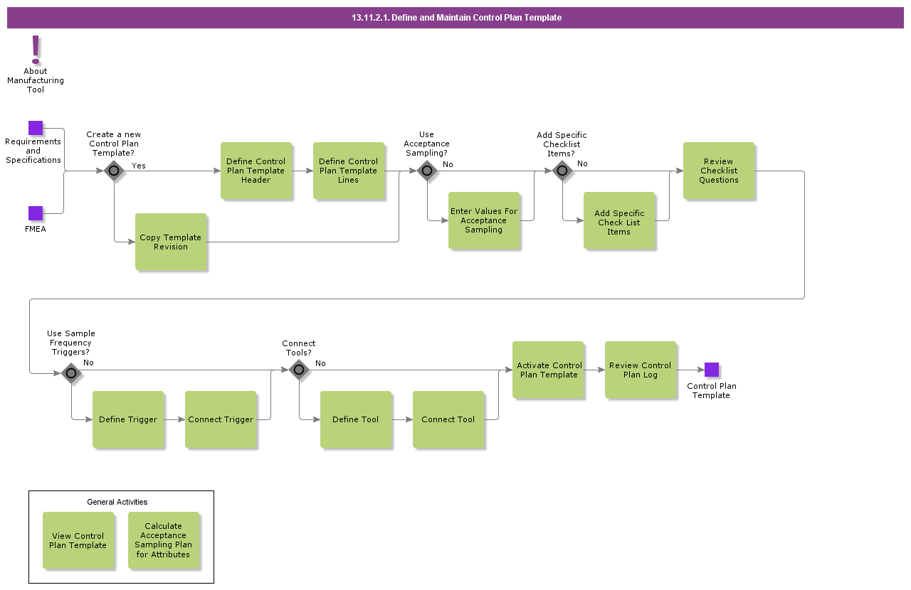 DefineAndMaintainControlPlanTemplate