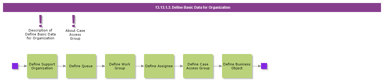 13-13-1-3-define-basic-data-for-organization