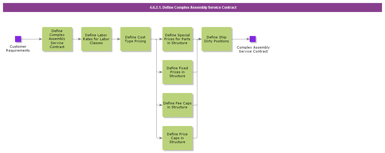 DefineComplexAssemblyServiceContract