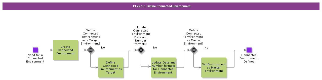 DefineConnectedEnvironment