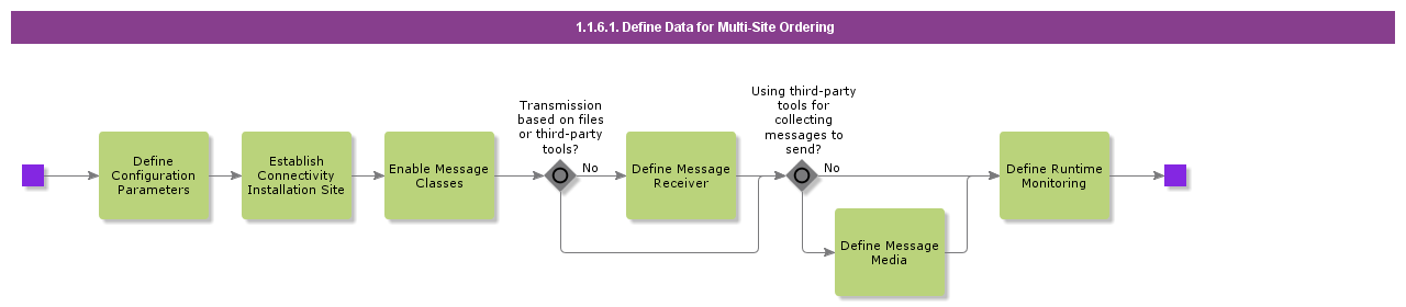 DefineDataforMultiSiteOrdering