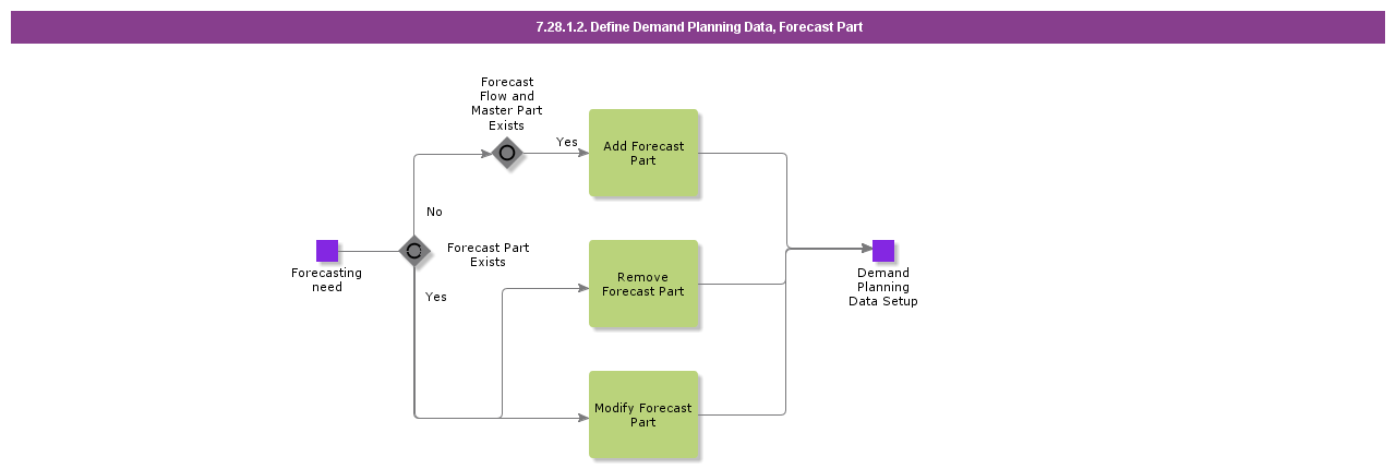 DefineDemandPlanningDataForecastPart