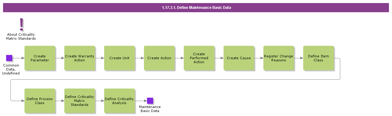 DefineMaintenanceGeneralData