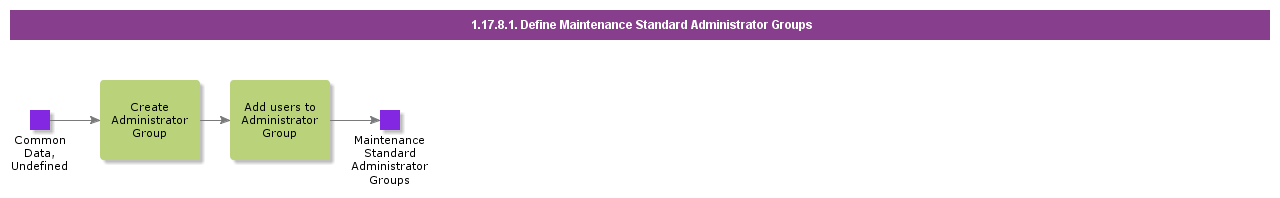 DefineMaintenanceStandardAdministratorGroups