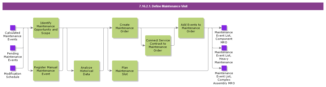 DefineMaintenanceVisit