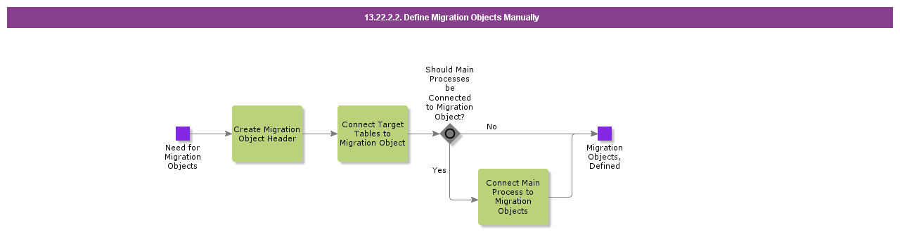 DefineMigrationObjectsManually