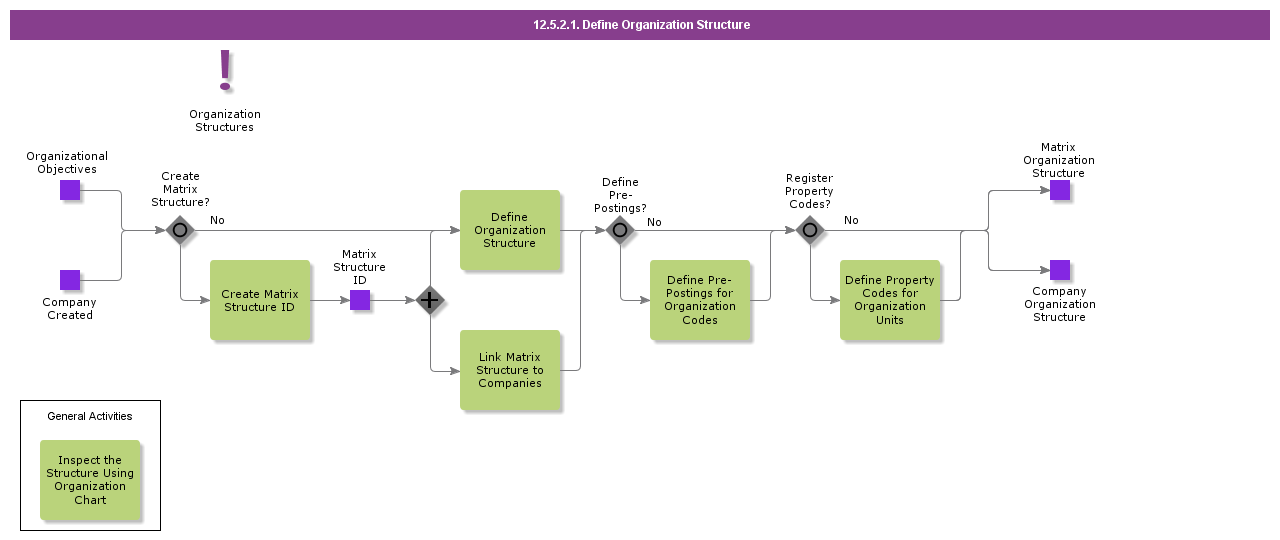 DefineOrganizationStructure