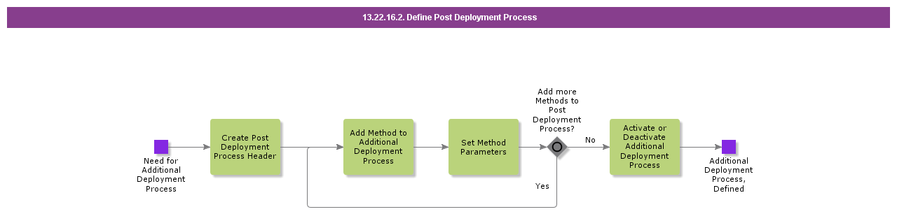 DefinePostDeploymentProcess