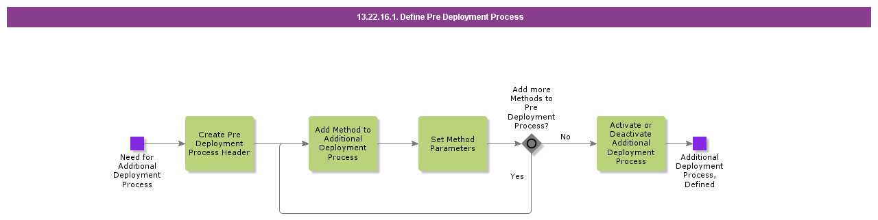 DefinePreDeploymentProcess