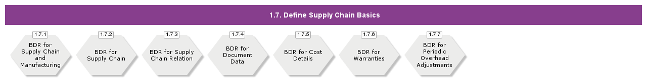 DefineSupplyChainBasics