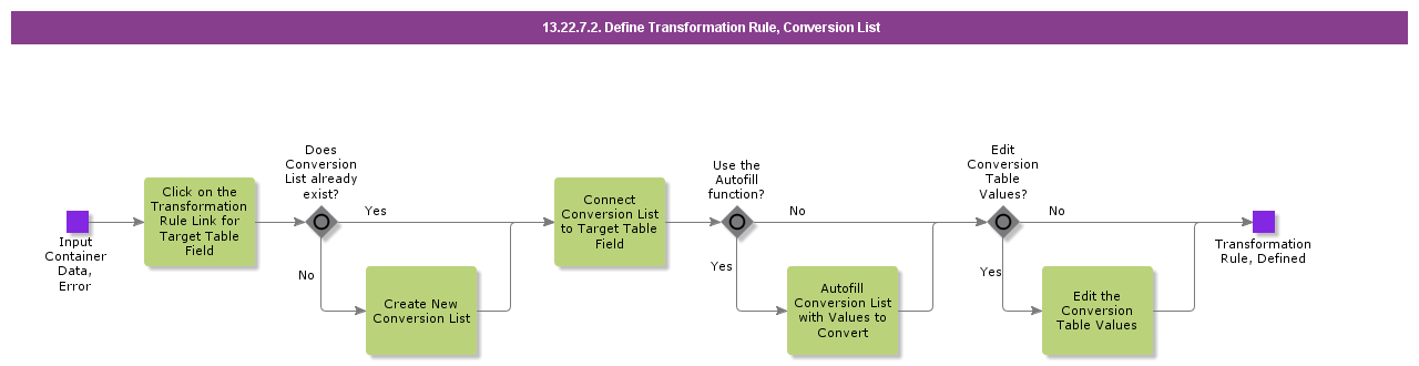 DefineTransformationRuleConversionList