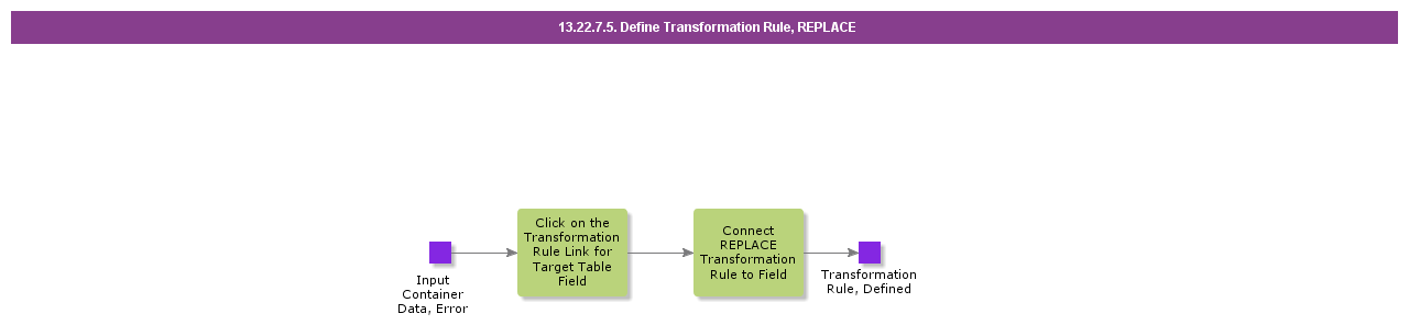 DefineTransformationRuleREPLACE