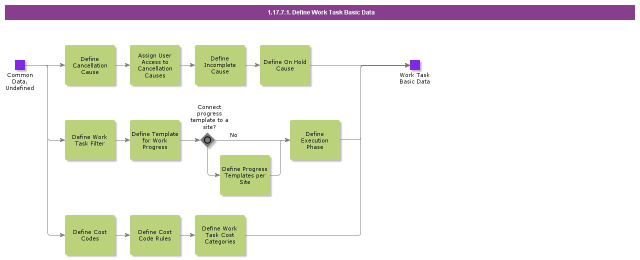 DefineWorkTaskBasicData