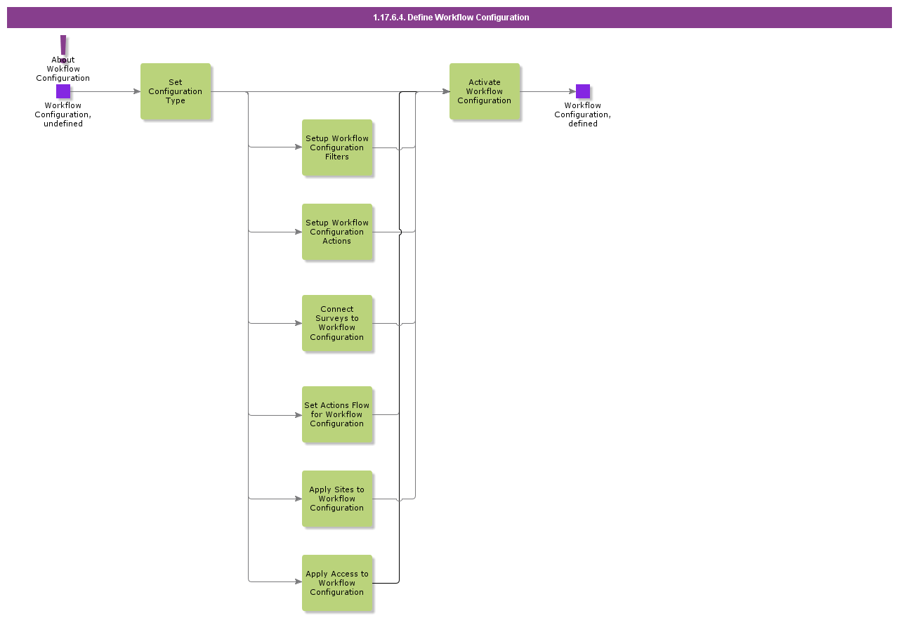 DefineWorkflowConfiguration