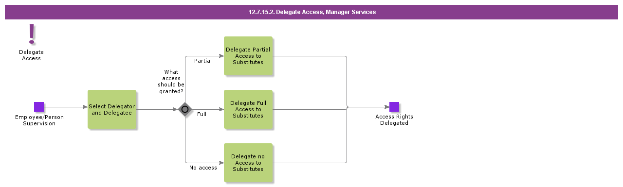 DelegateAccesstoSubstitutes