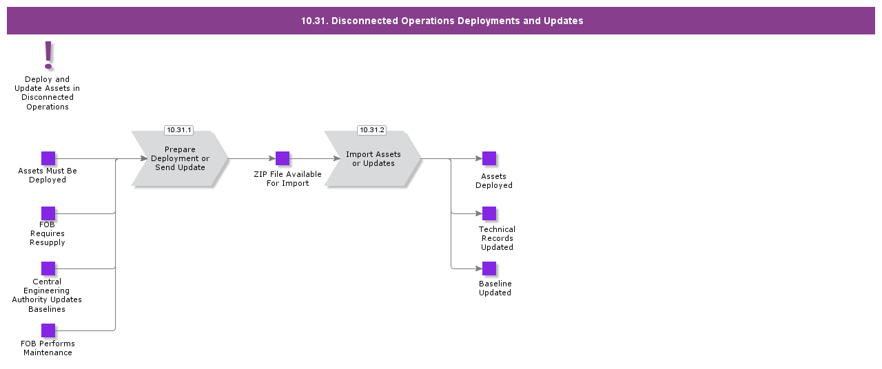 DisconnectedOperations