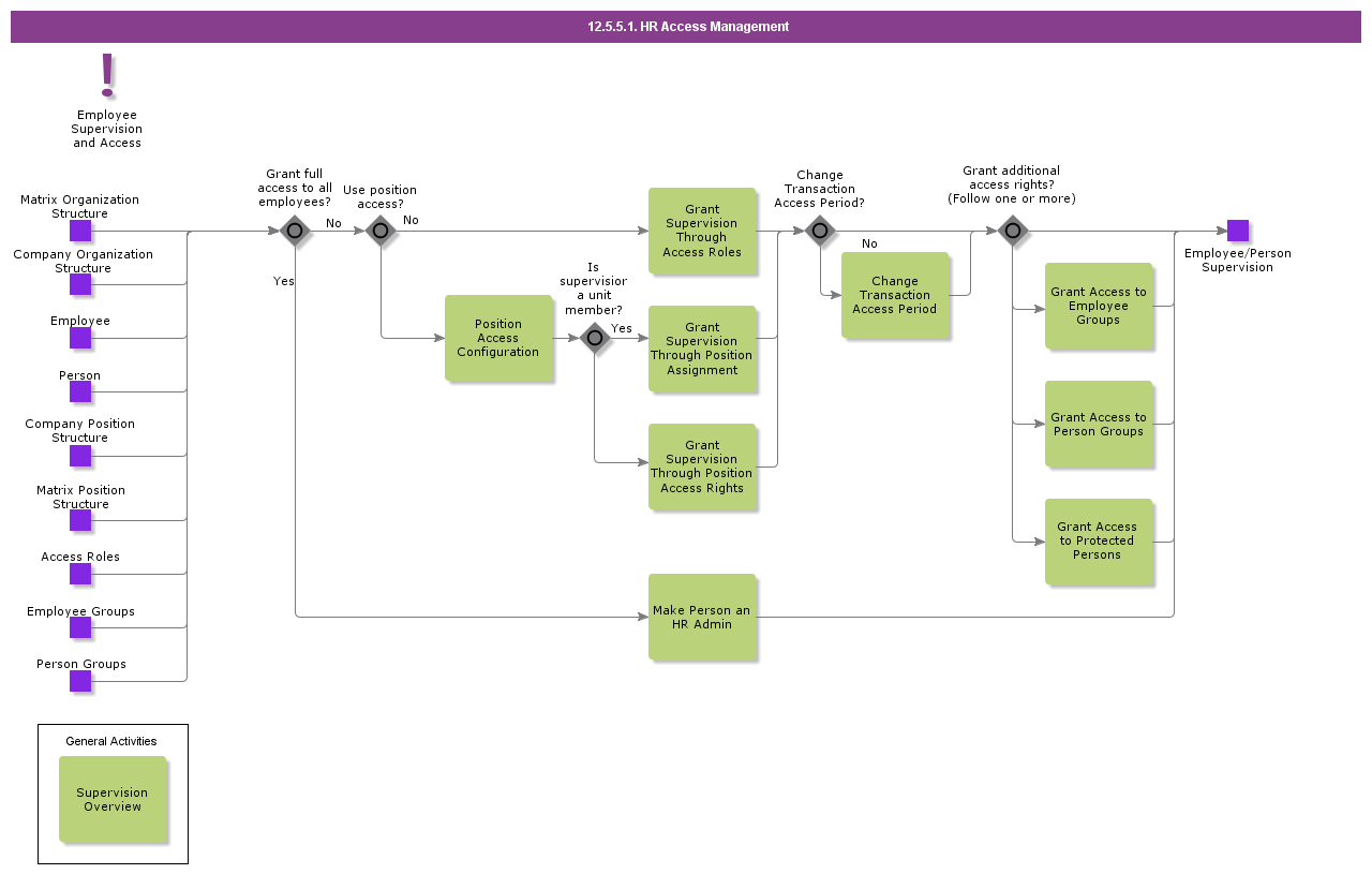 12.5.5.1 HR Access Management