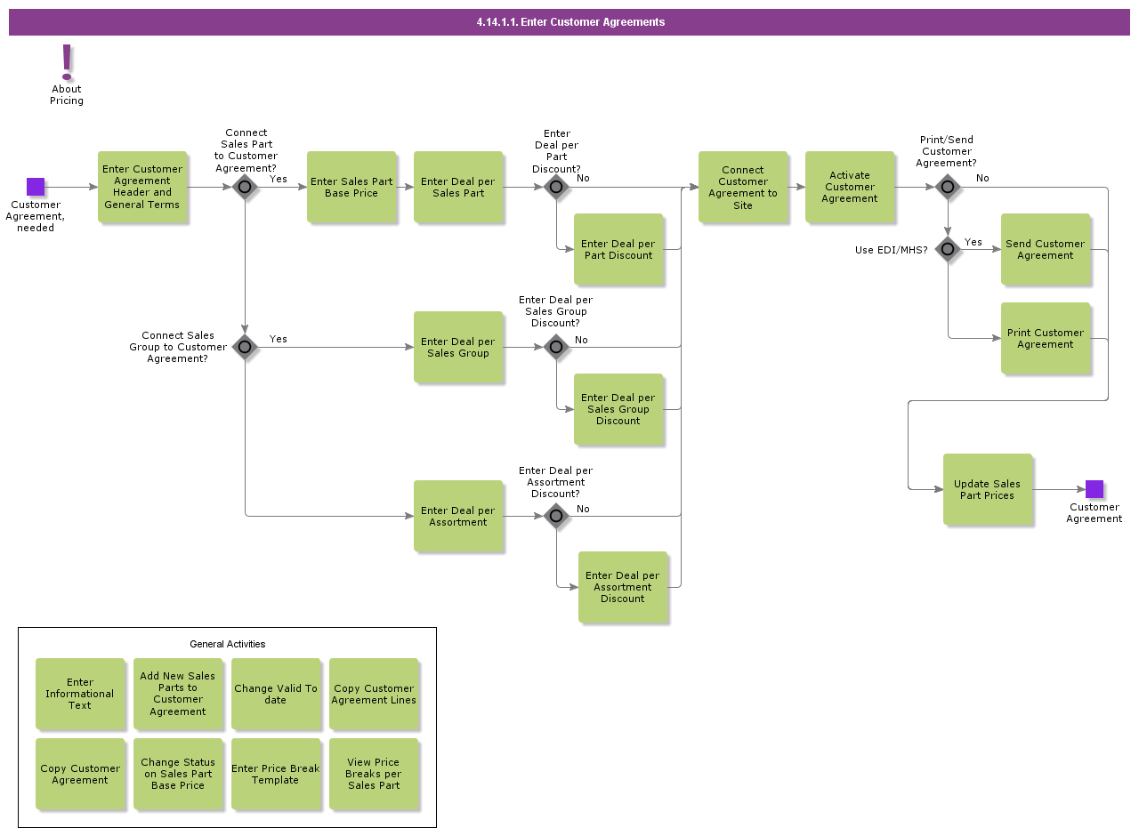 4.14.1.1 Enter Customer Agreements