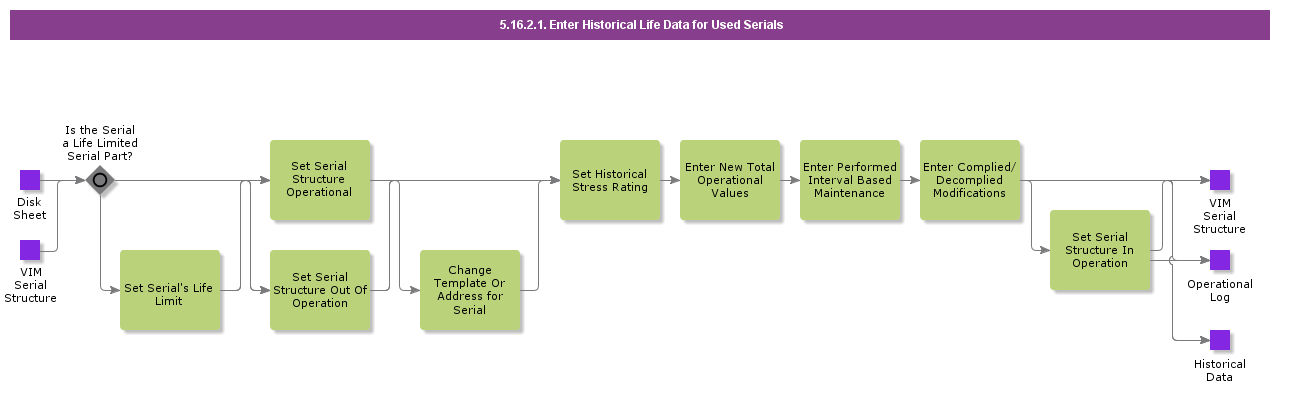 EnterHistoricalLifeDataForUsedSerials