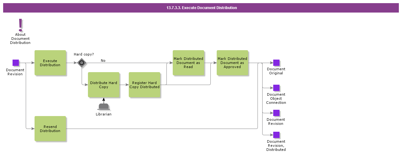 ExecuteDocumentDistribution