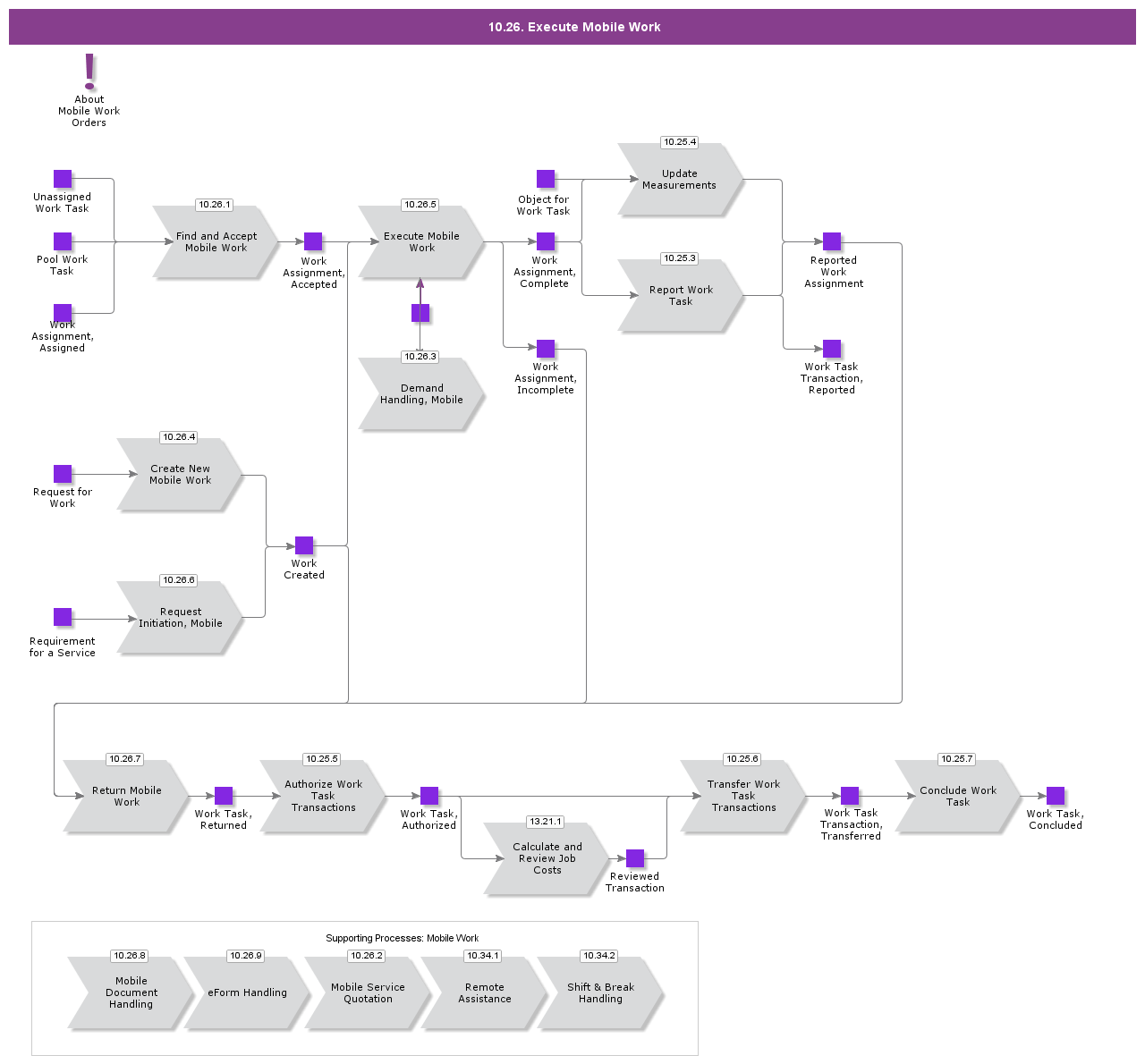 ExecuteMobileWorkPrcss