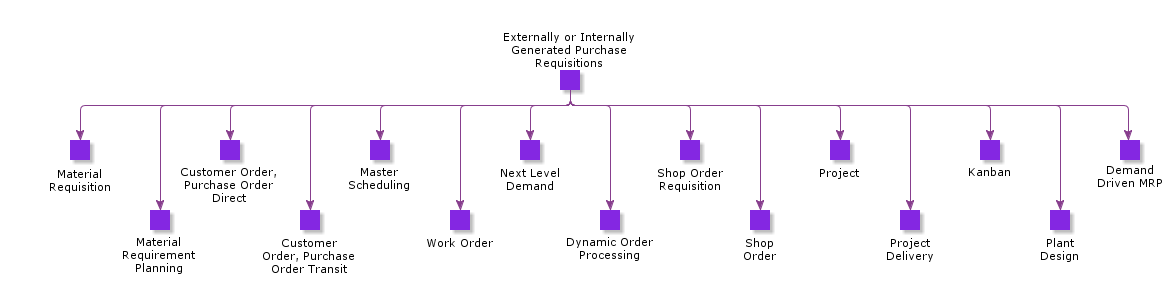 ExternallyOrInternallyGeneratedPurchaseRequisitions