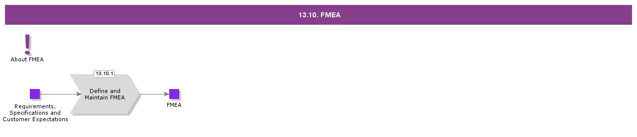 FMEA