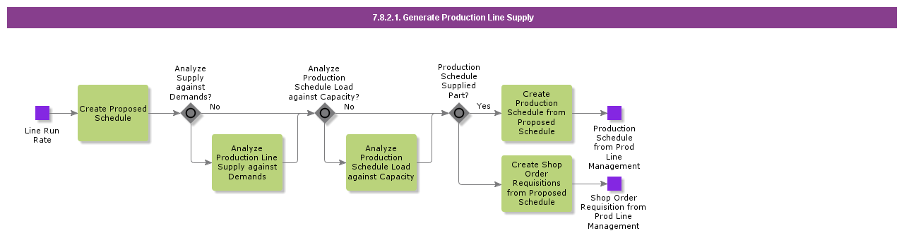 GenerateProductionLineSupply