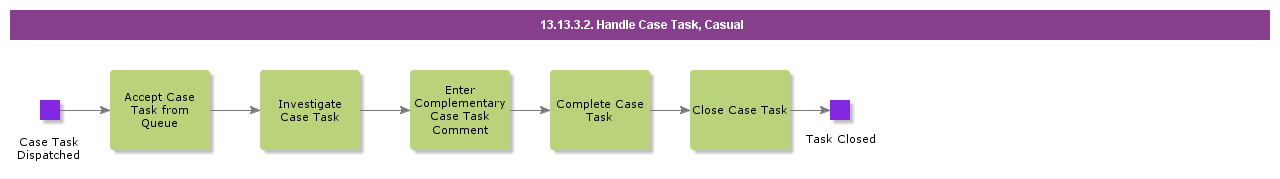 HandleCaseTaskCasual