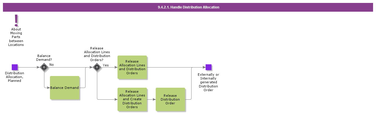 HandleDistributionAllocation