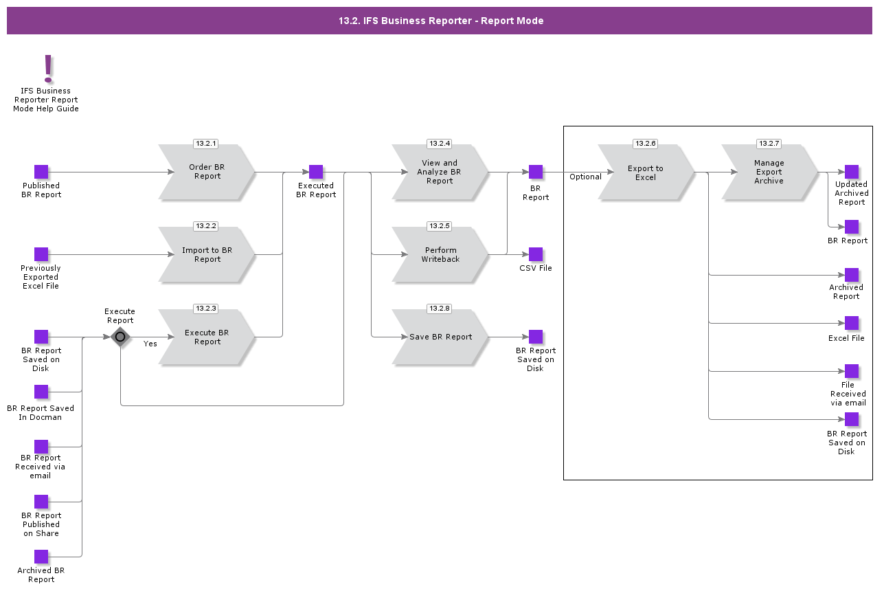 IFSBusinessAnalyticsReportMode