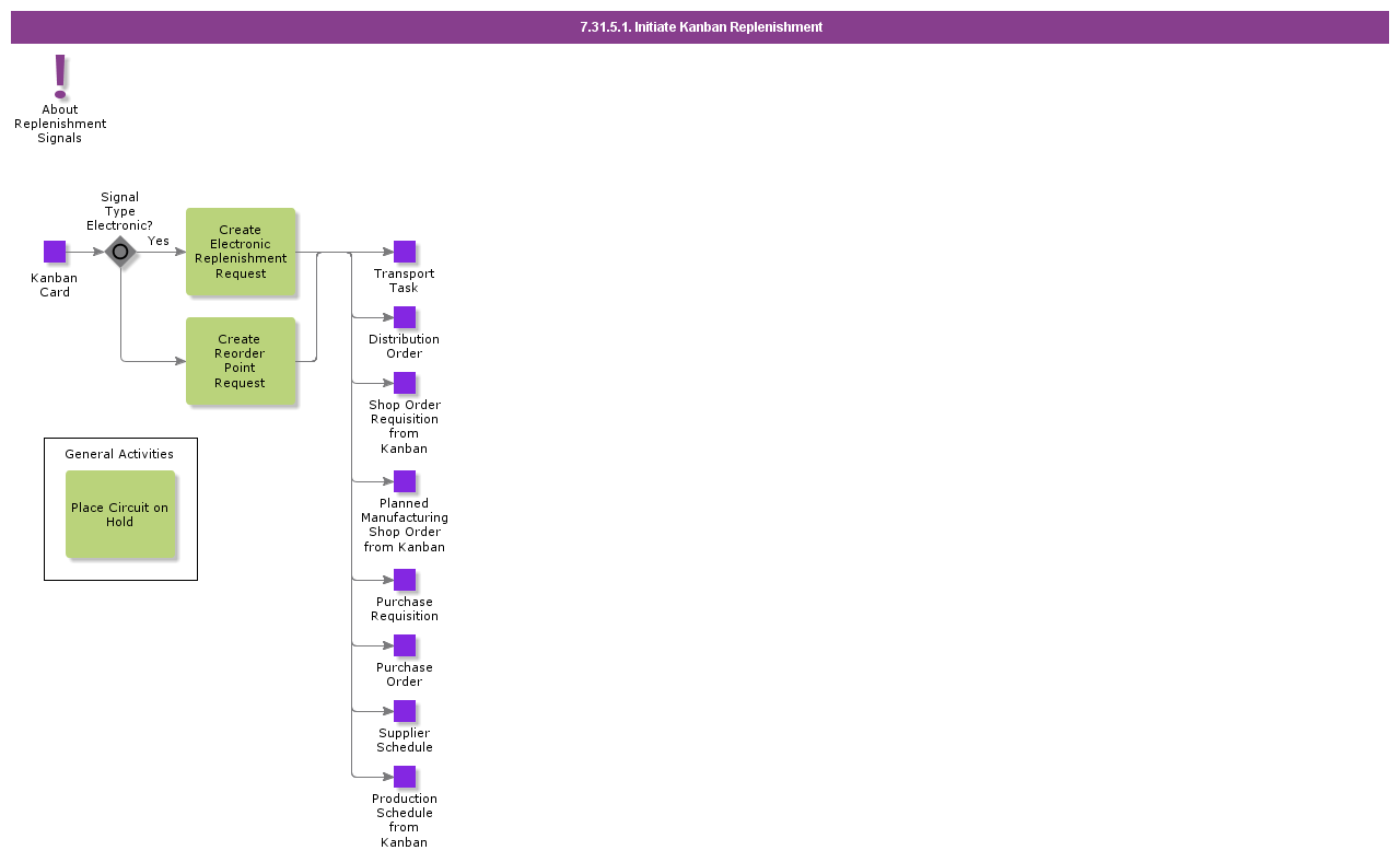 InitiateKanbanReplenishment