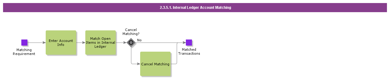 InternalLedgerAccountMatching