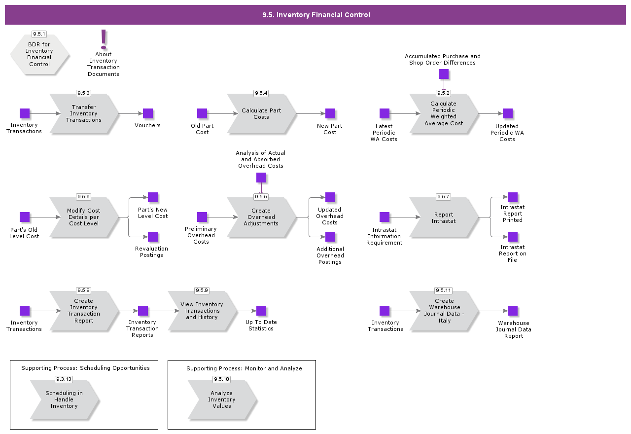 InventoryFinancialControl