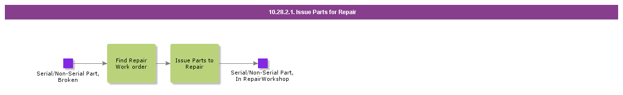 IssuePartsforRepair