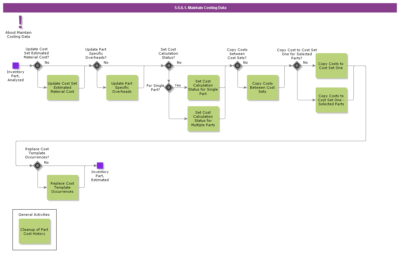 MaintainCostingData