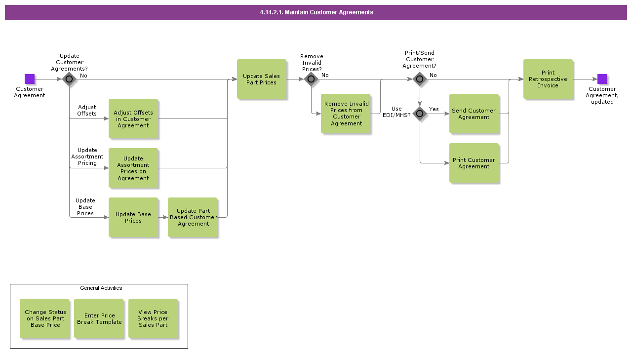 MaintainCustomerAgreements