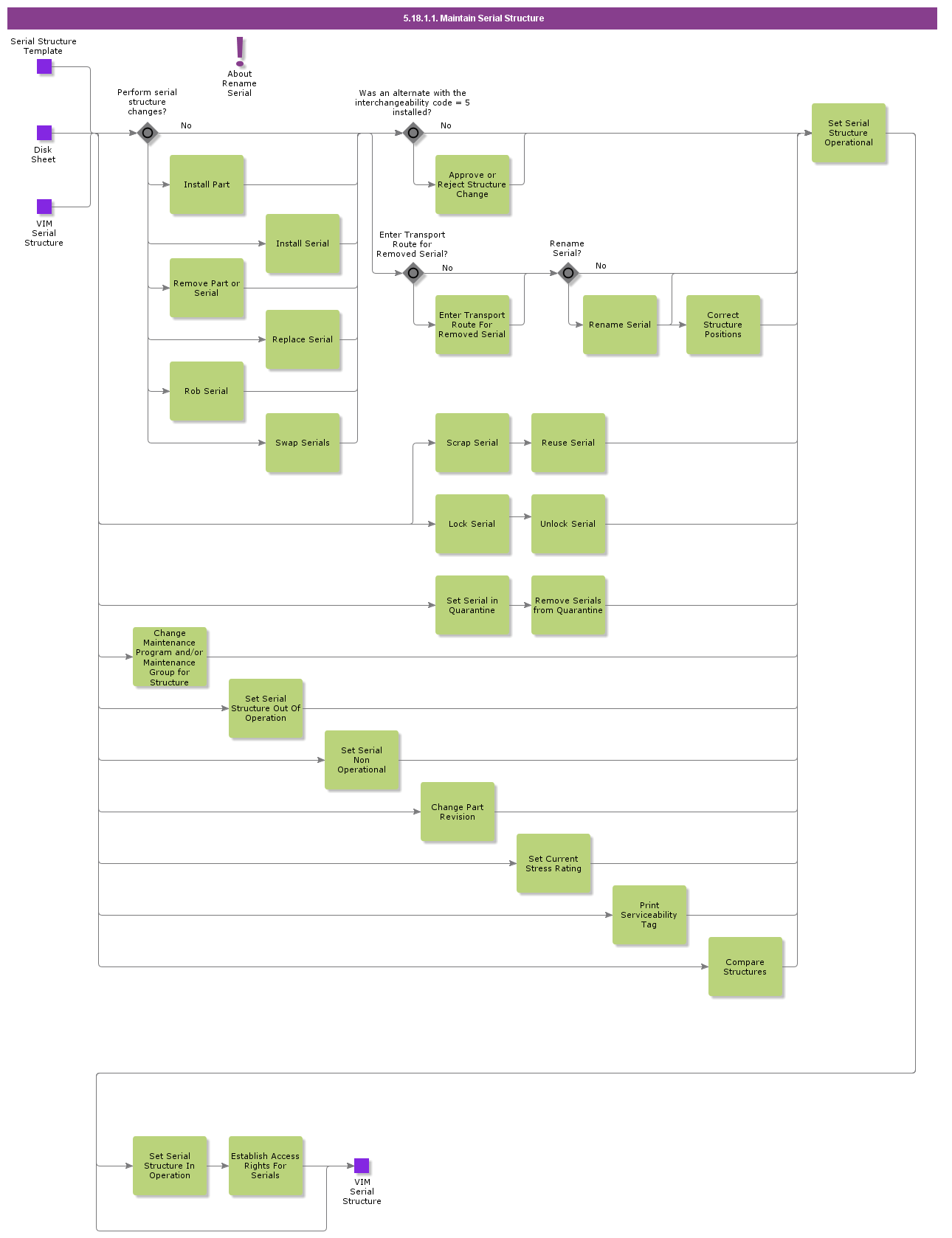 5.18.1.1 Maintain Serial Structure