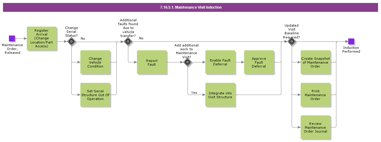 MaintenanceVisitInduction