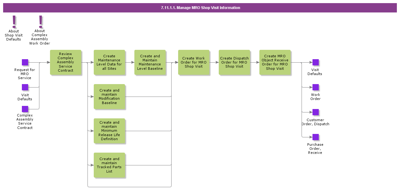 ManageMROShopVisitInformation