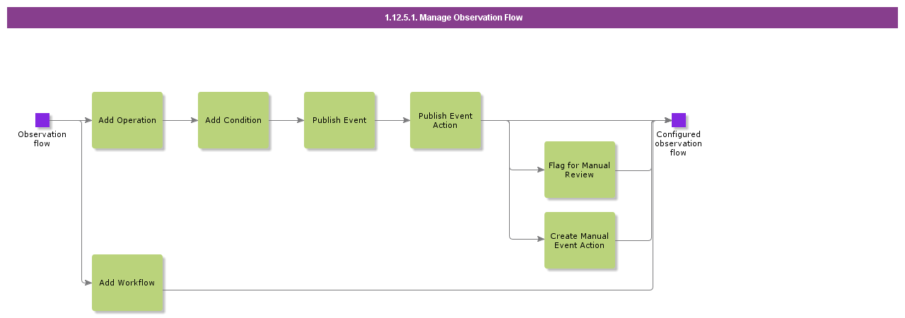 ManageObservationFlow