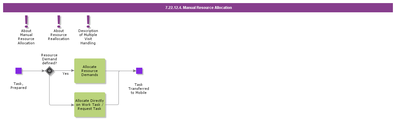 Resource Reallocation