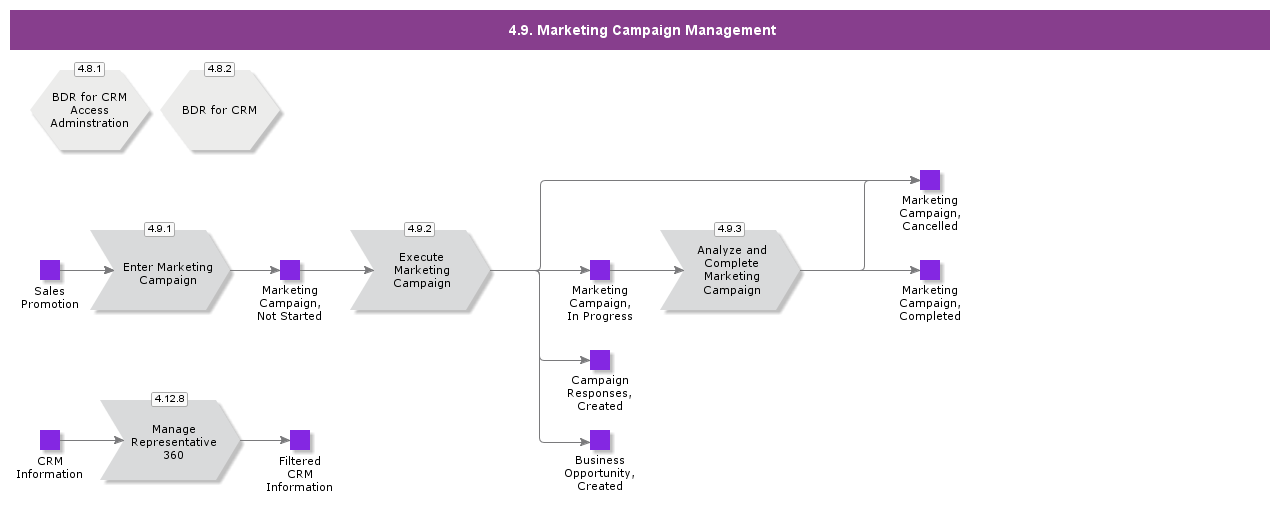 MarketingCampaignManagement