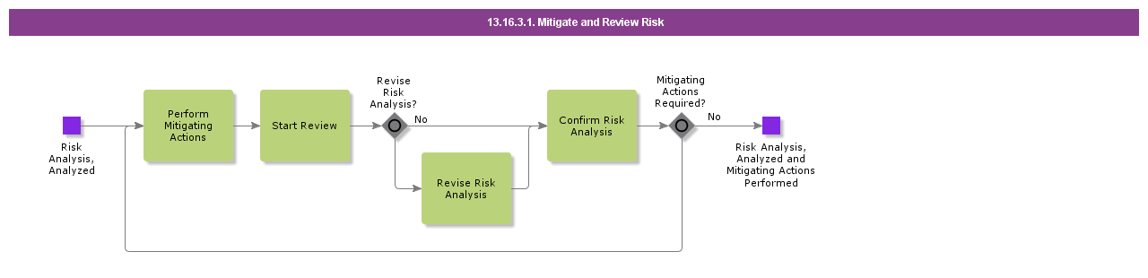 MitigateandReviewRisk