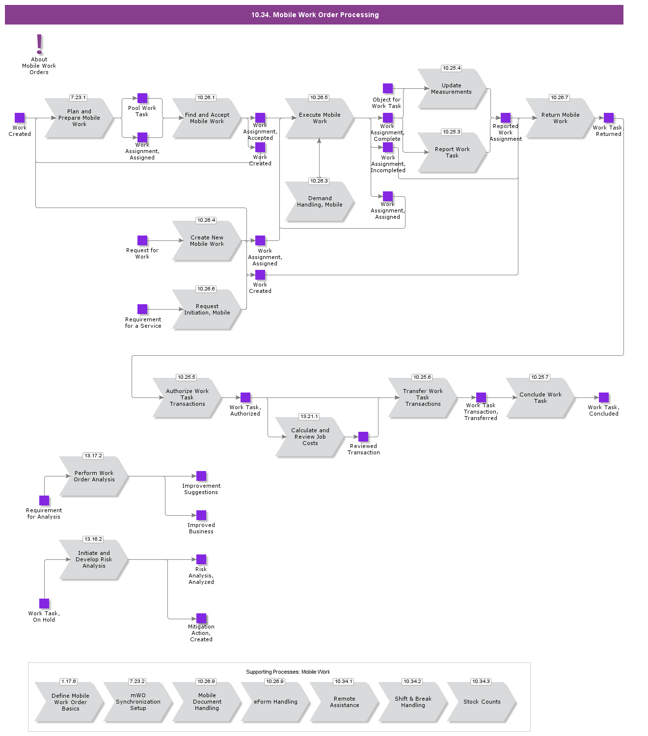 MobileWorkOrderProcessing