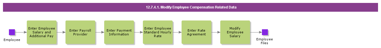 ModifyCompensationRelatedData